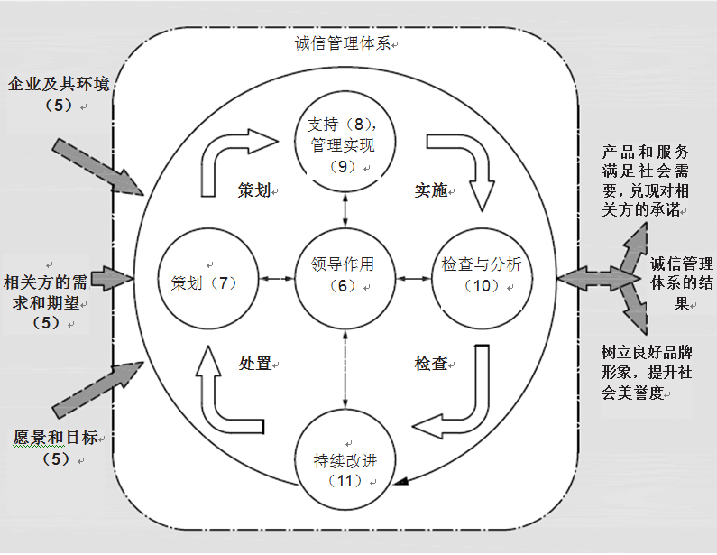 國家標(biāo)準(zhǔn)GB/T 31950《企業(yè)誠信管理體系 要求》修訂要點