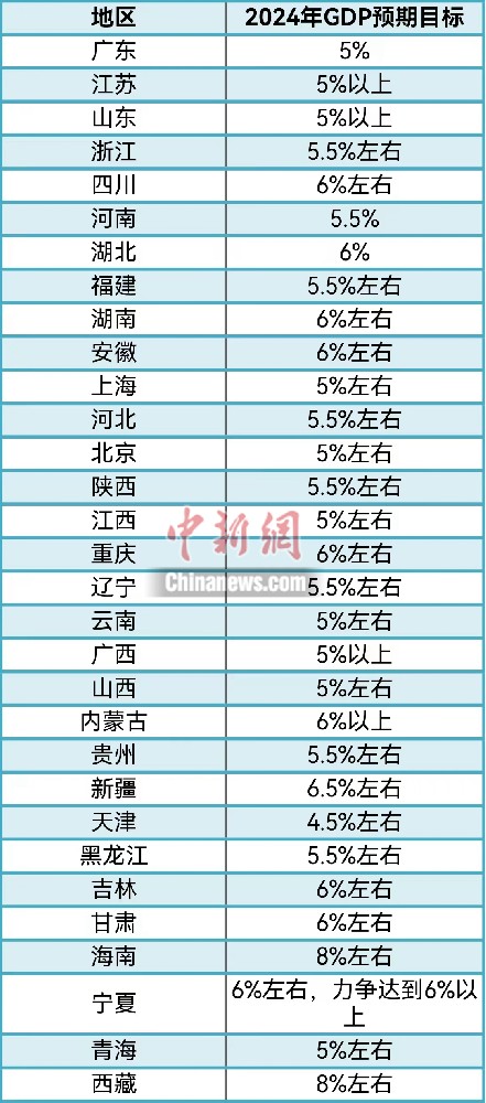 31省份敲定2024年GDP目標，主打“創(chuàng)新牌”